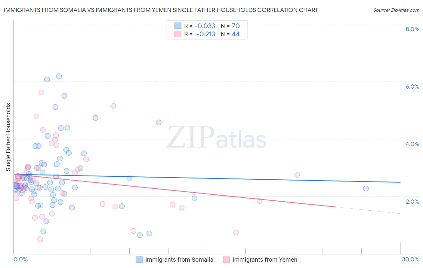 Immigrants from Somalia vs Immigrants from Yemen Single Father Households