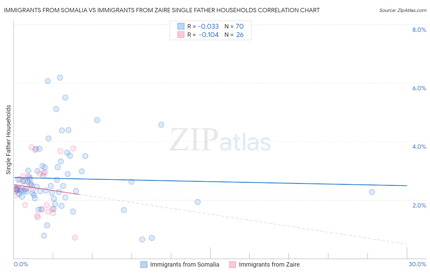 Immigrants from Somalia vs Immigrants from Zaire Single Father Households