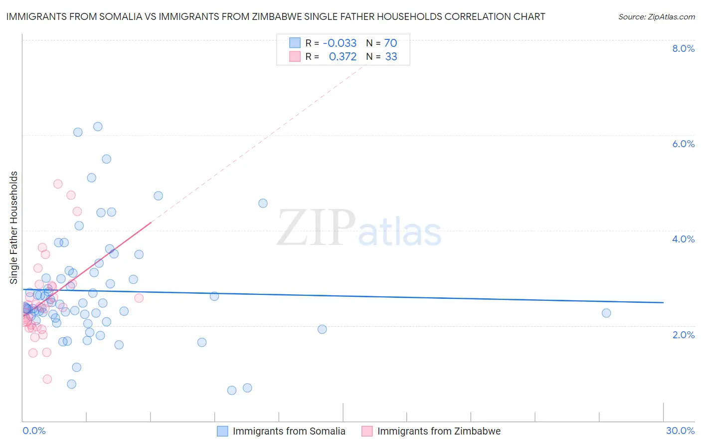 Immigrants from Somalia vs Immigrants from Zimbabwe Single Father Households