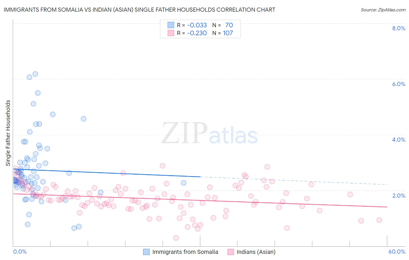 Immigrants from Somalia vs Indian (Asian) Single Father Households