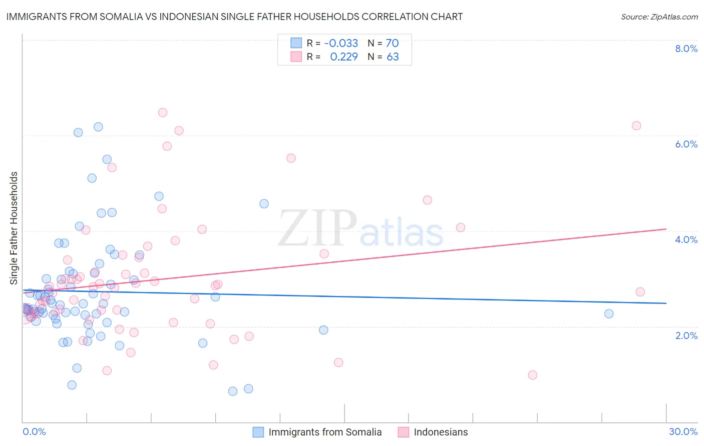 Immigrants from Somalia vs Indonesian Single Father Households