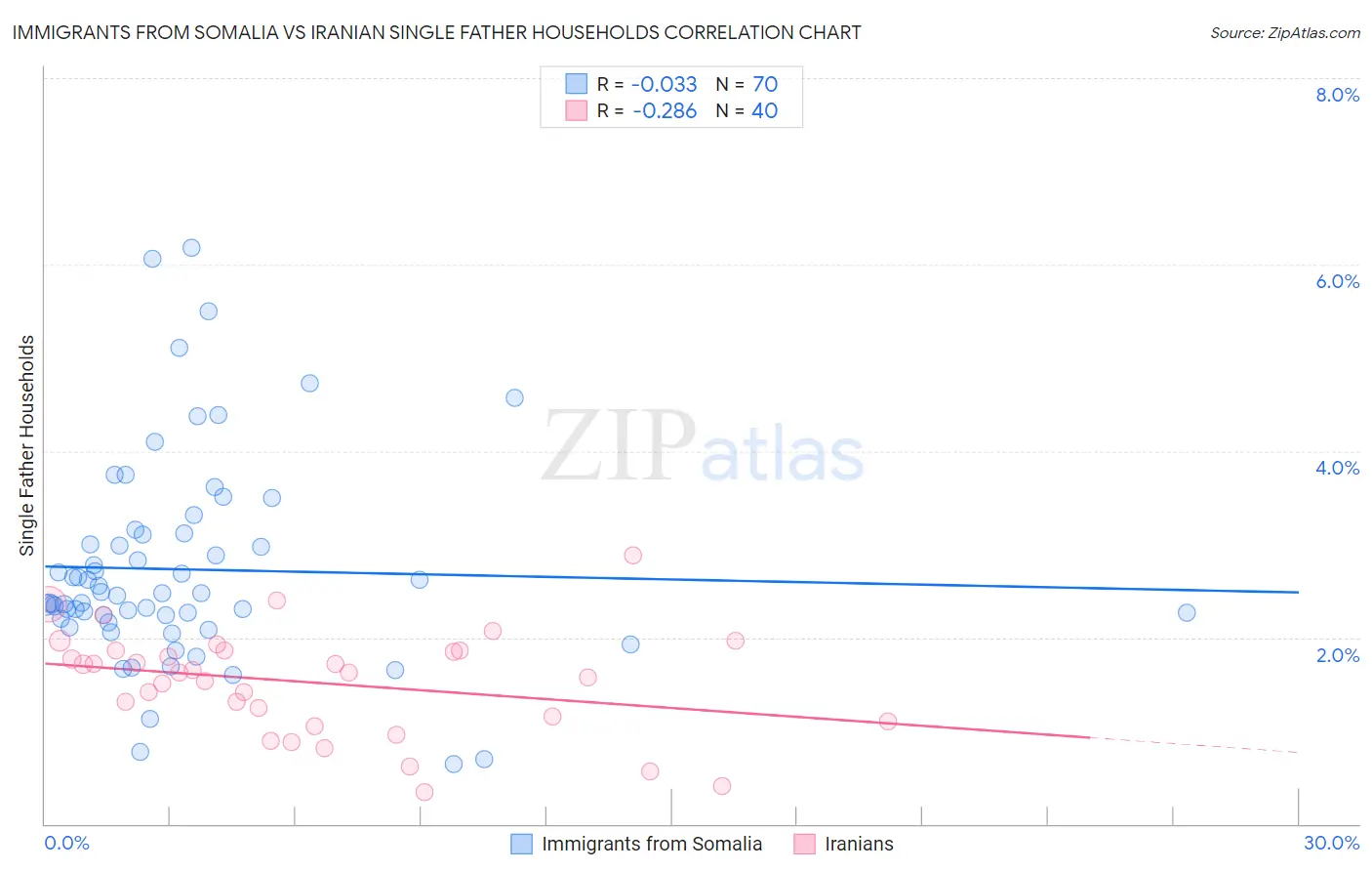 Immigrants from Somalia vs Iranian Single Father Households