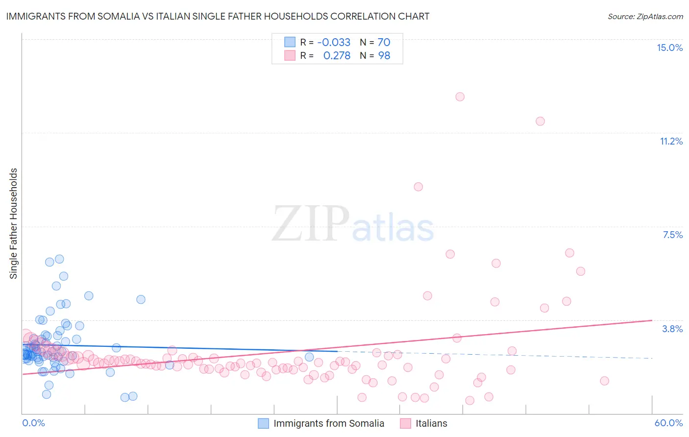 Immigrants from Somalia vs Italian Single Father Households