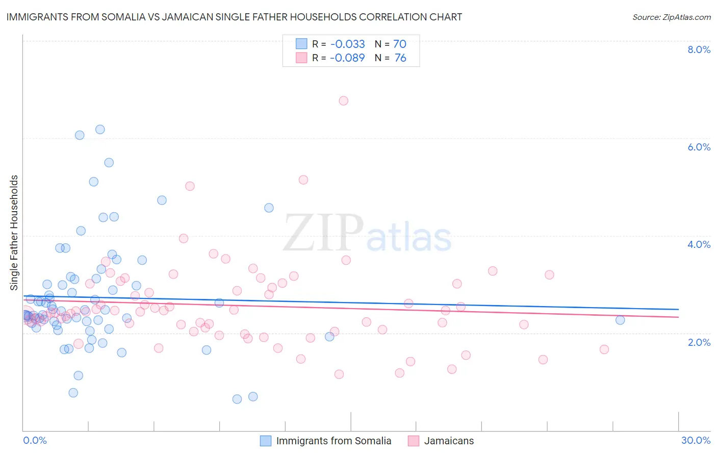 Immigrants from Somalia vs Jamaican Single Father Households