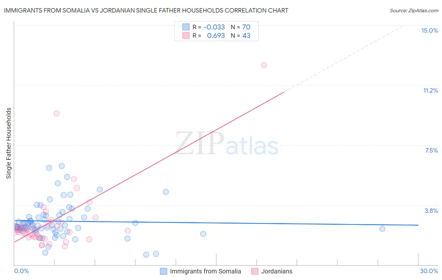 Immigrants from Somalia vs Jordanian Single Father Households