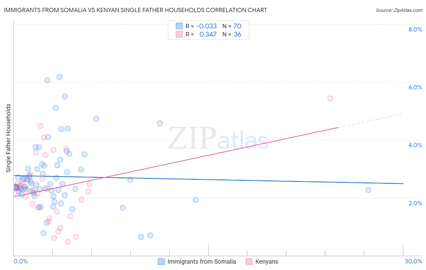Immigrants from Somalia vs Kenyan Single Father Households