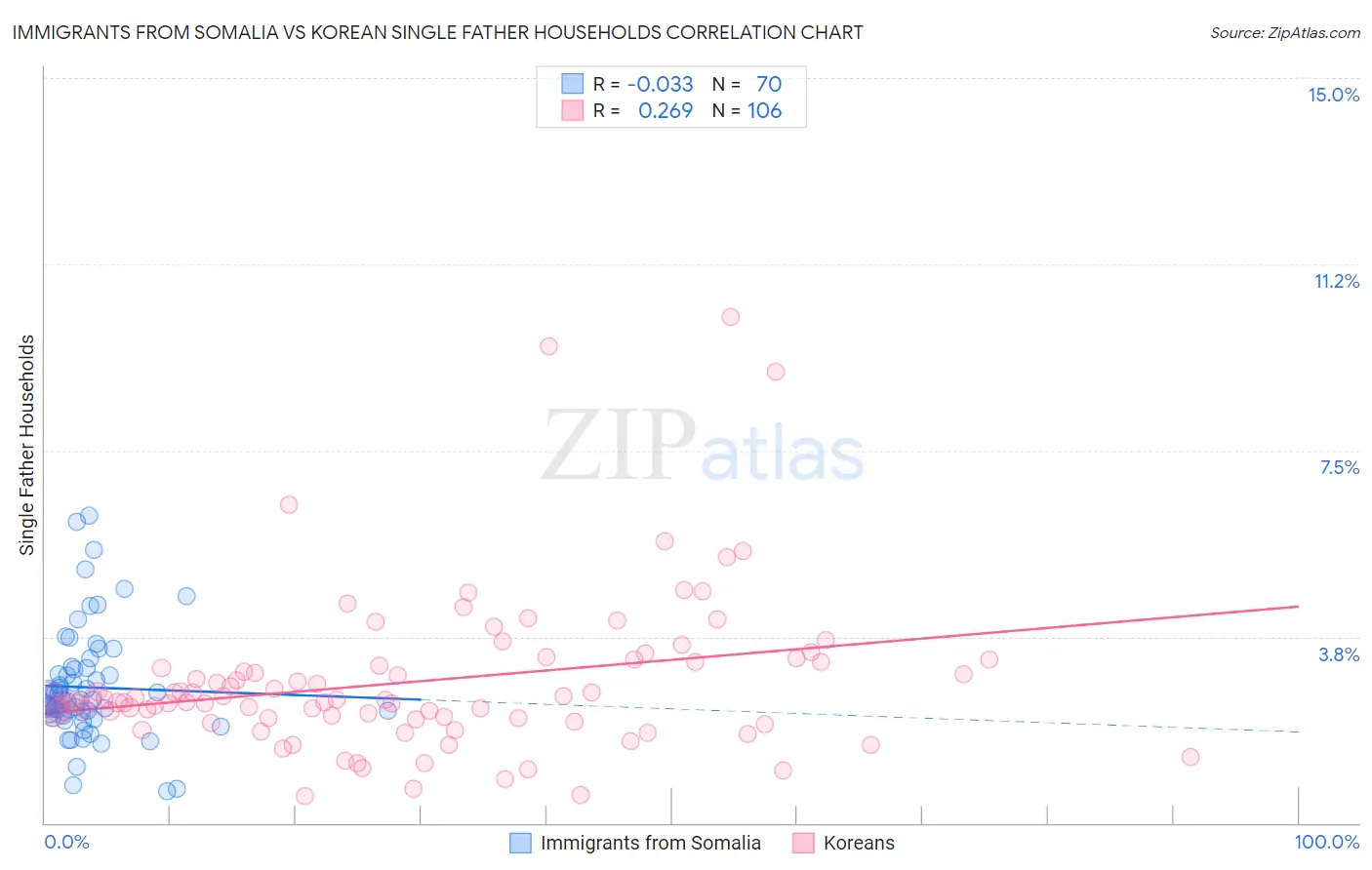 Immigrants from Somalia vs Korean Single Father Households