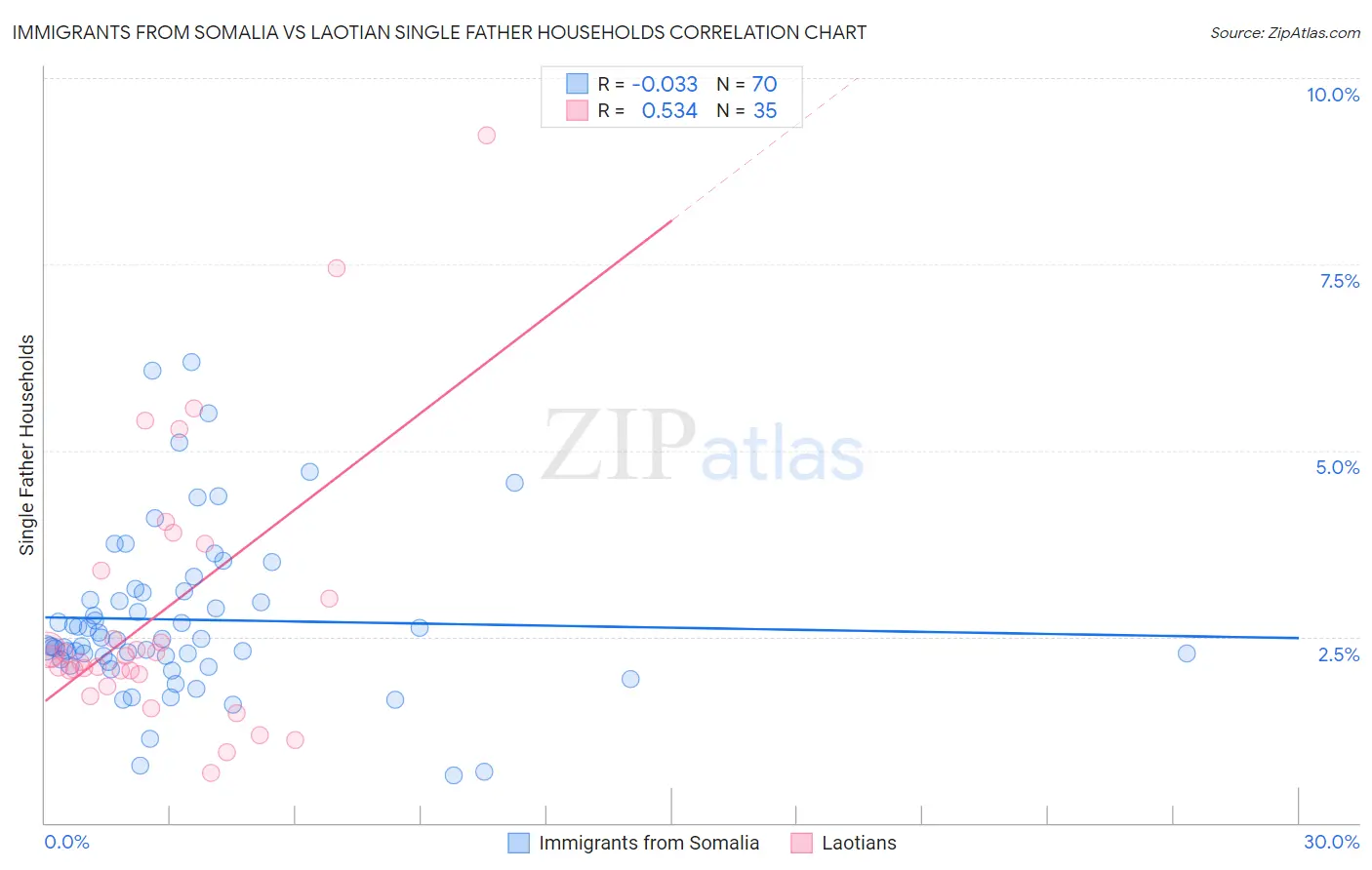 Immigrants from Somalia vs Laotian Single Father Households