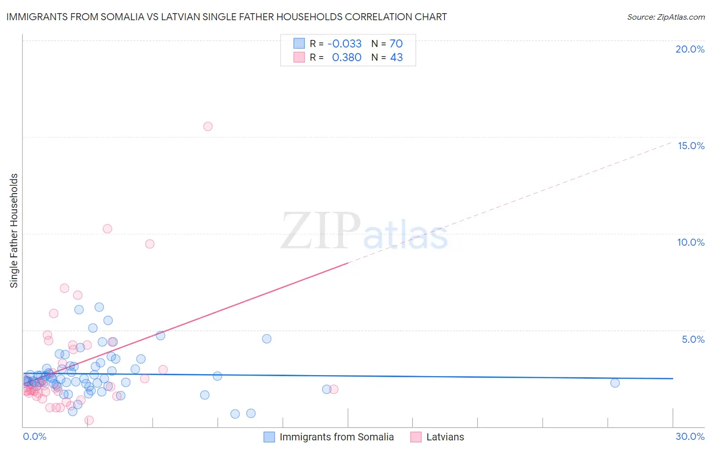 Immigrants from Somalia vs Latvian Single Father Households