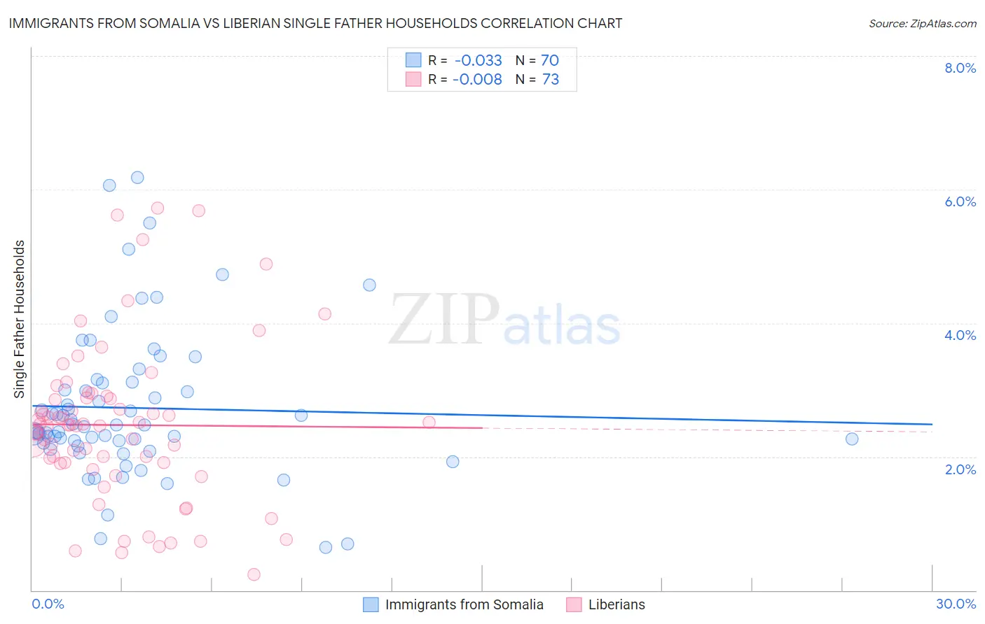 Immigrants from Somalia vs Liberian Single Father Households