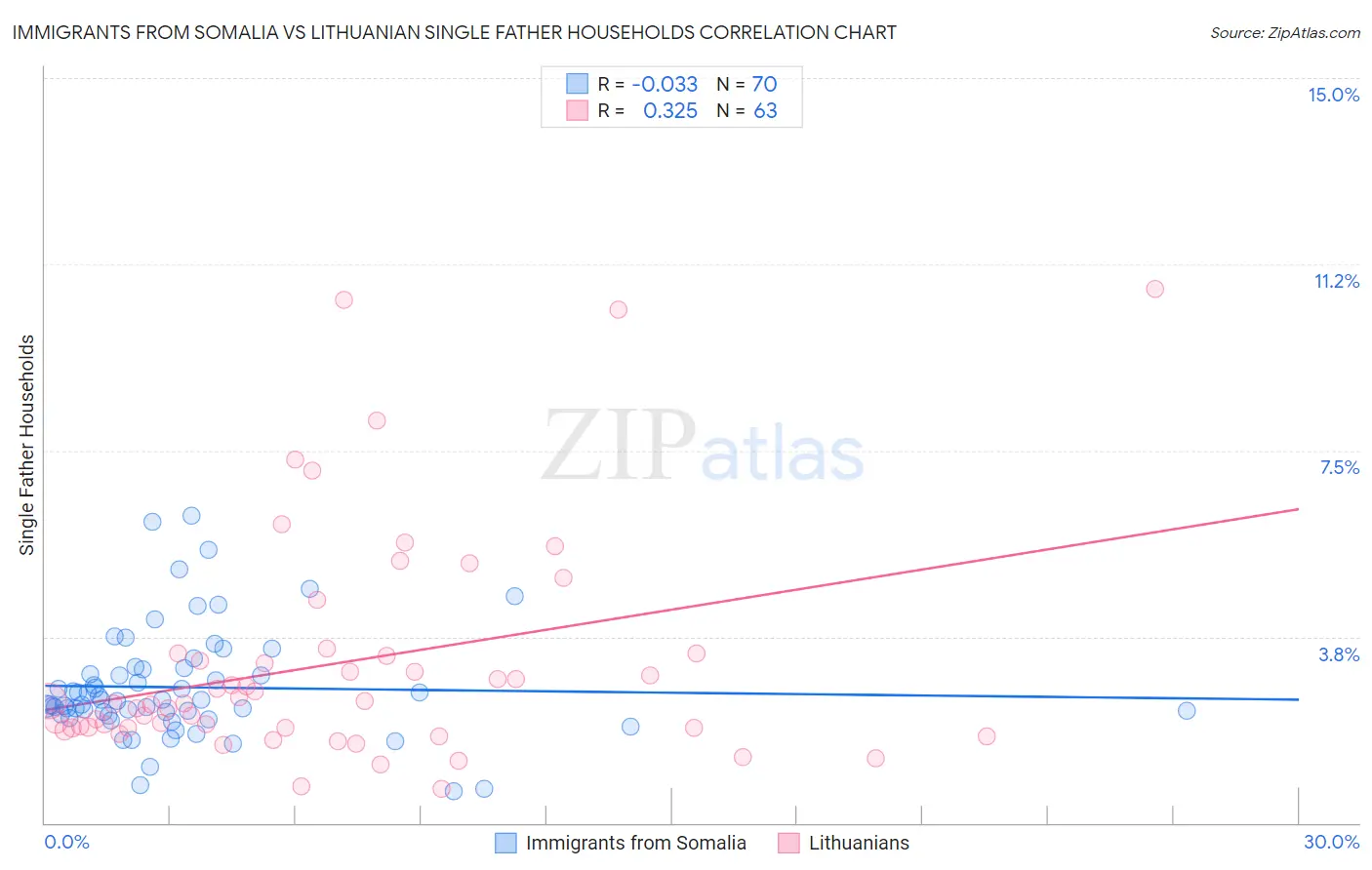 Immigrants from Somalia vs Lithuanian Single Father Households
