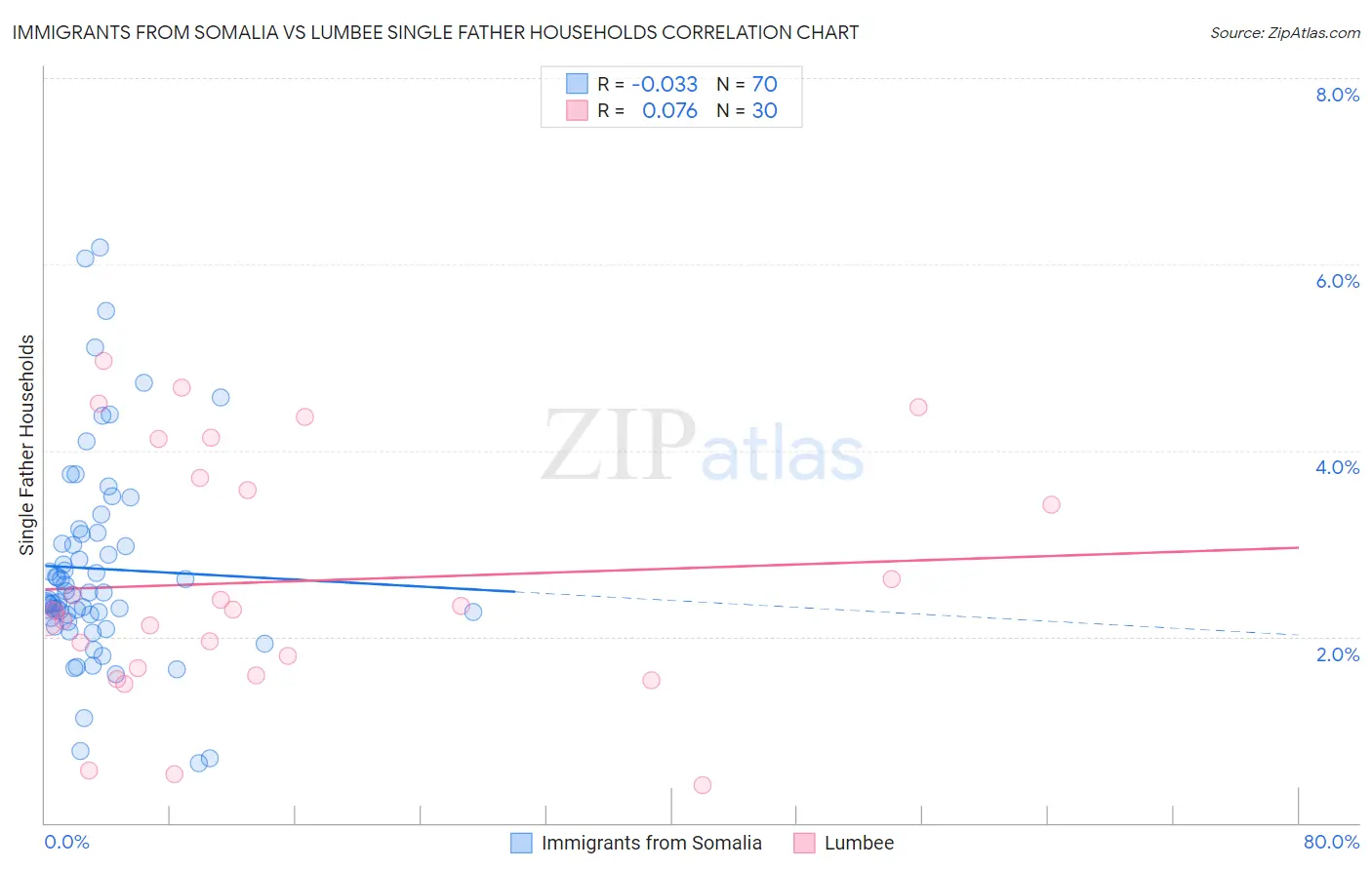 Immigrants from Somalia vs Lumbee Single Father Households