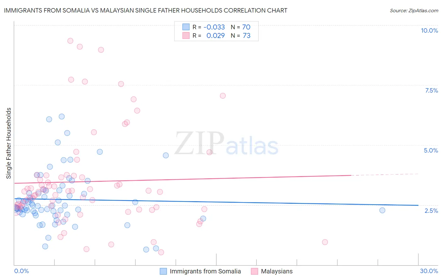 Immigrants from Somalia vs Malaysian Single Father Households