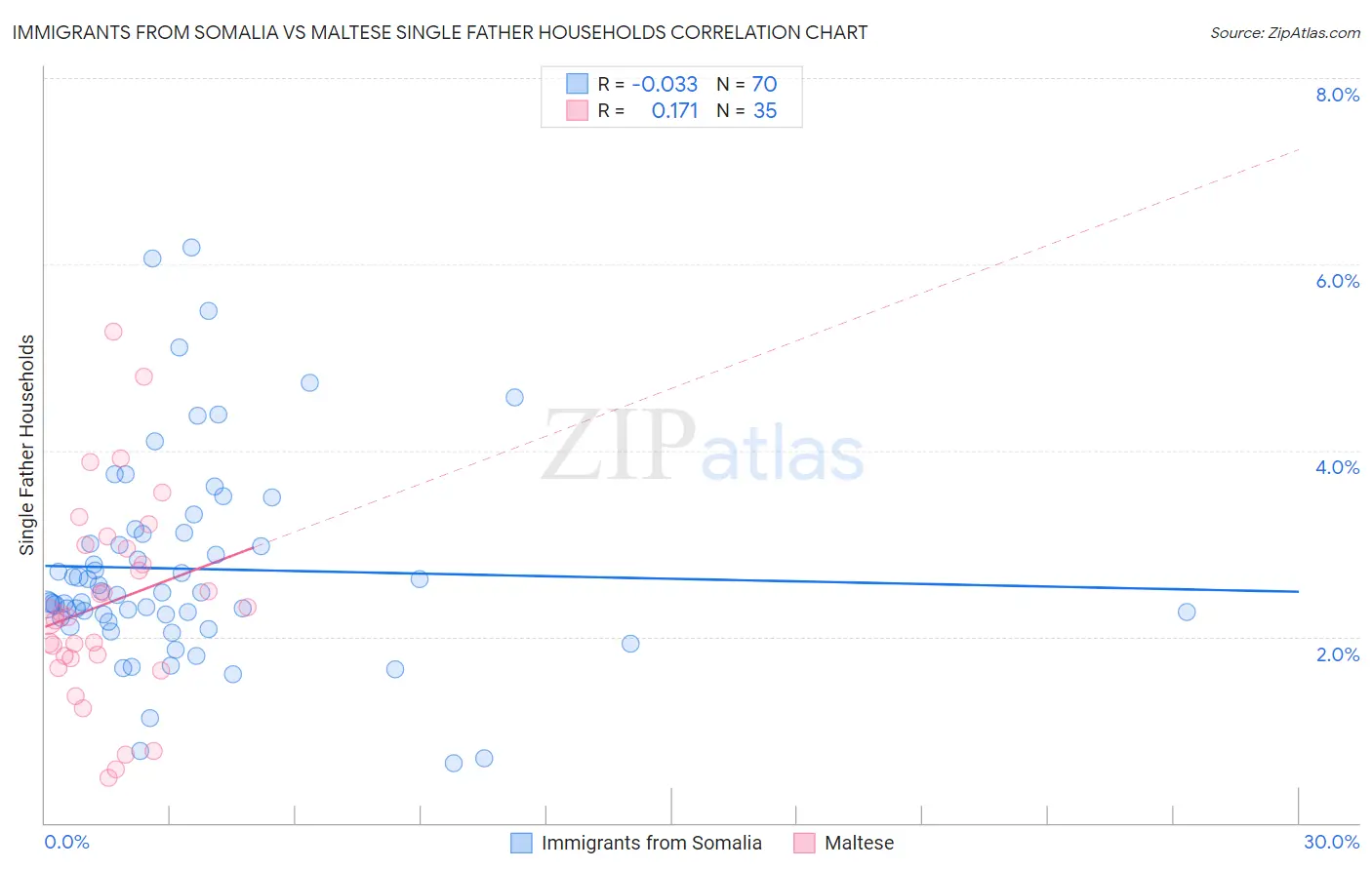 Immigrants from Somalia vs Maltese Single Father Households