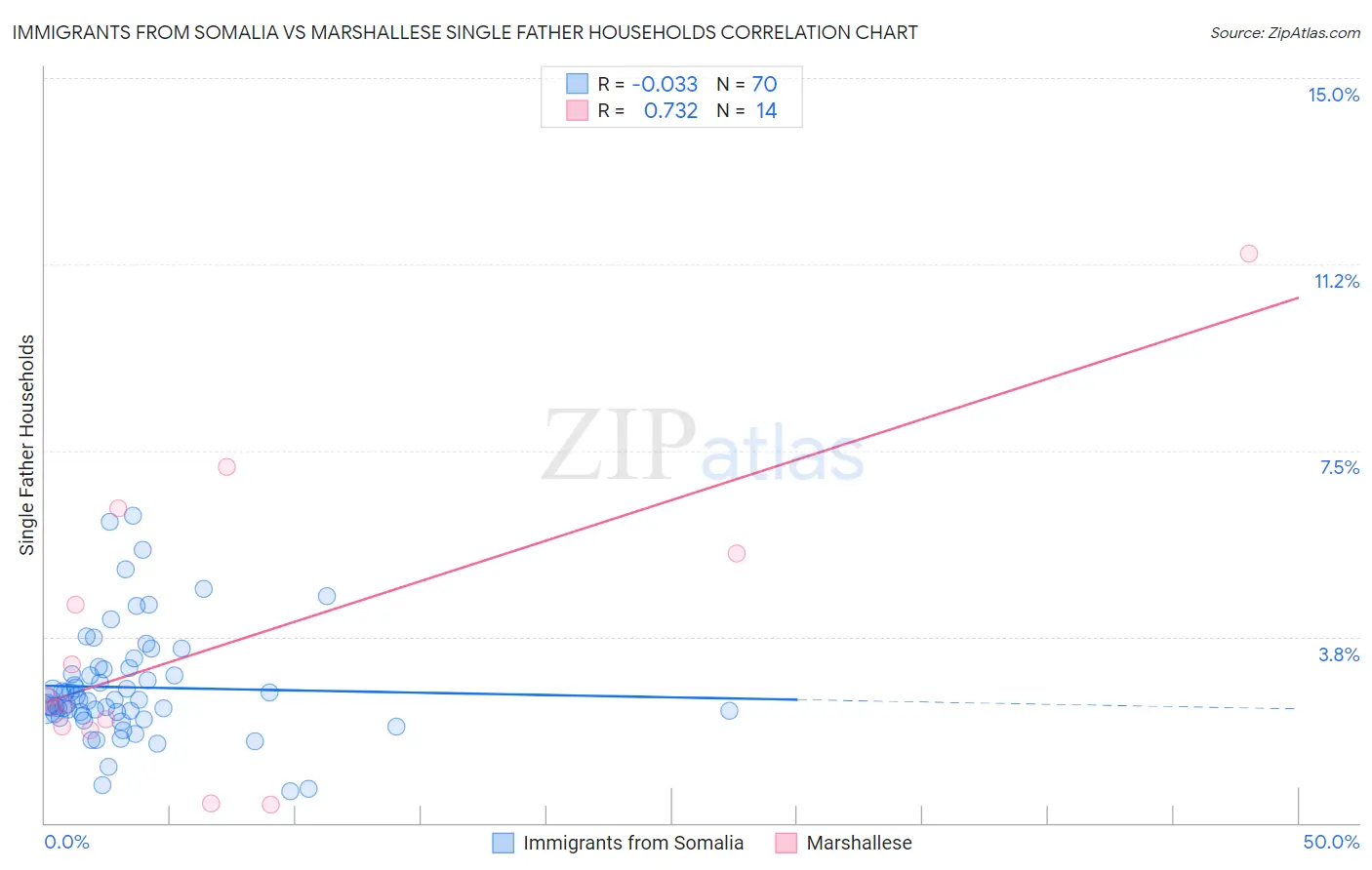 Immigrants from Somalia vs Marshallese Single Father Households