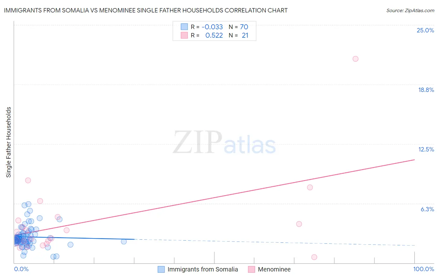 Immigrants from Somalia vs Menominee Single Father Households