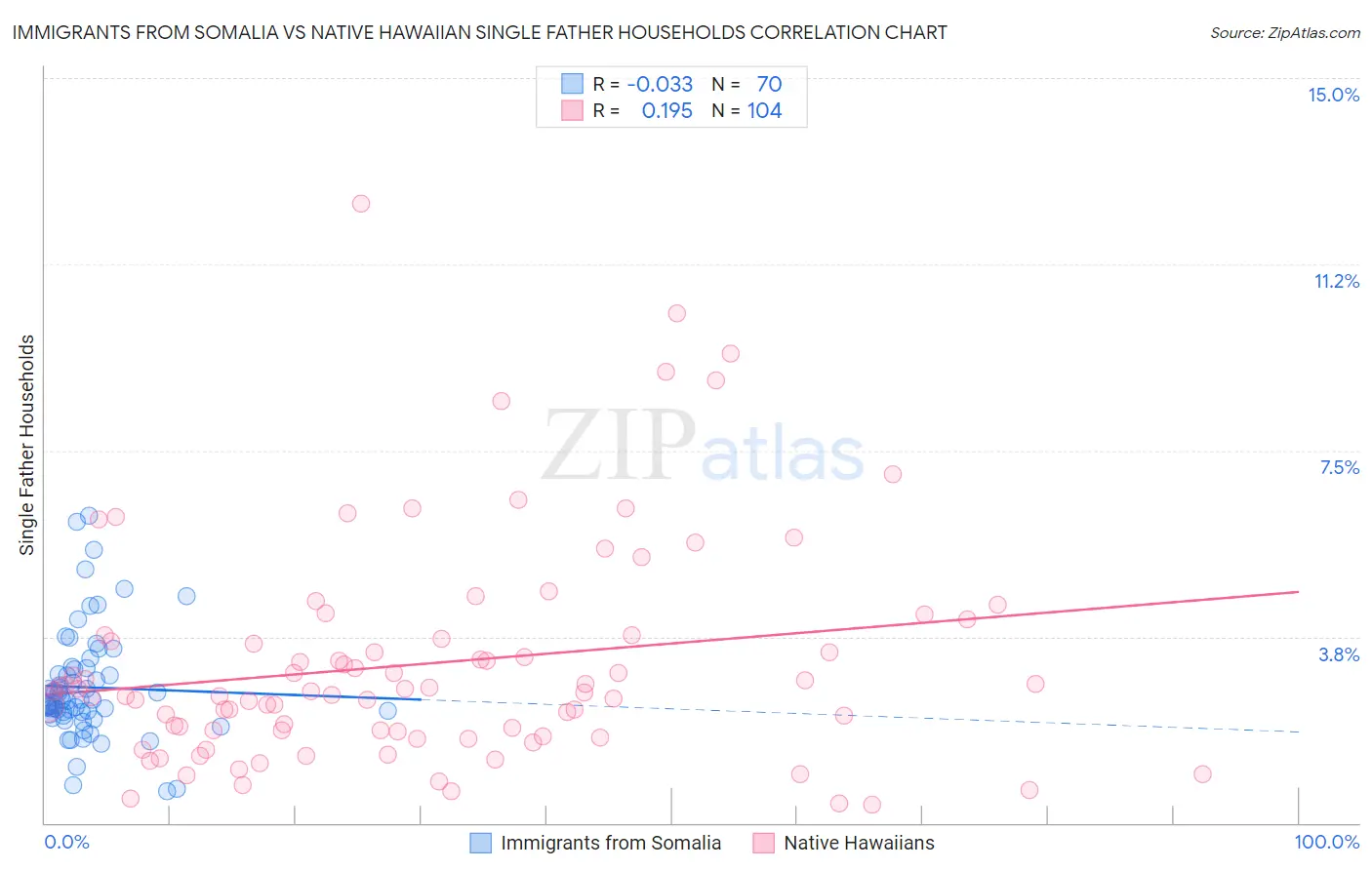 Immigrants from Somalia vs Native Hawaiian Single Father Households