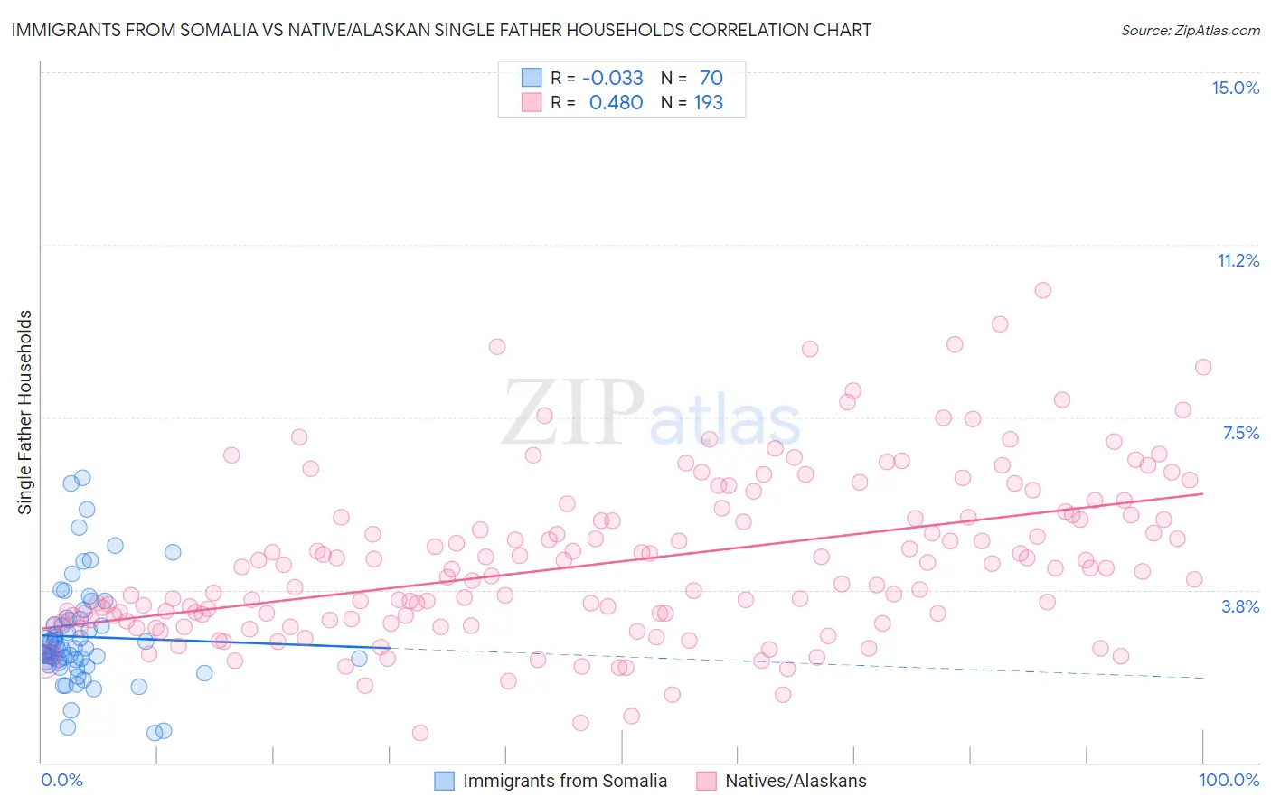 Immigrants from Somalia vs Native/Alaskan Single Father Households