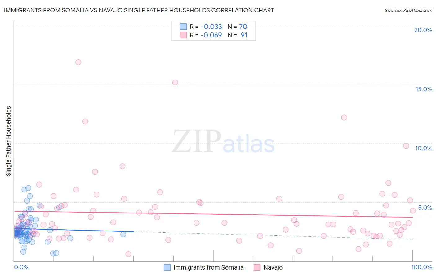 Immigrants from Somalia vs Navajo Single Father Households
