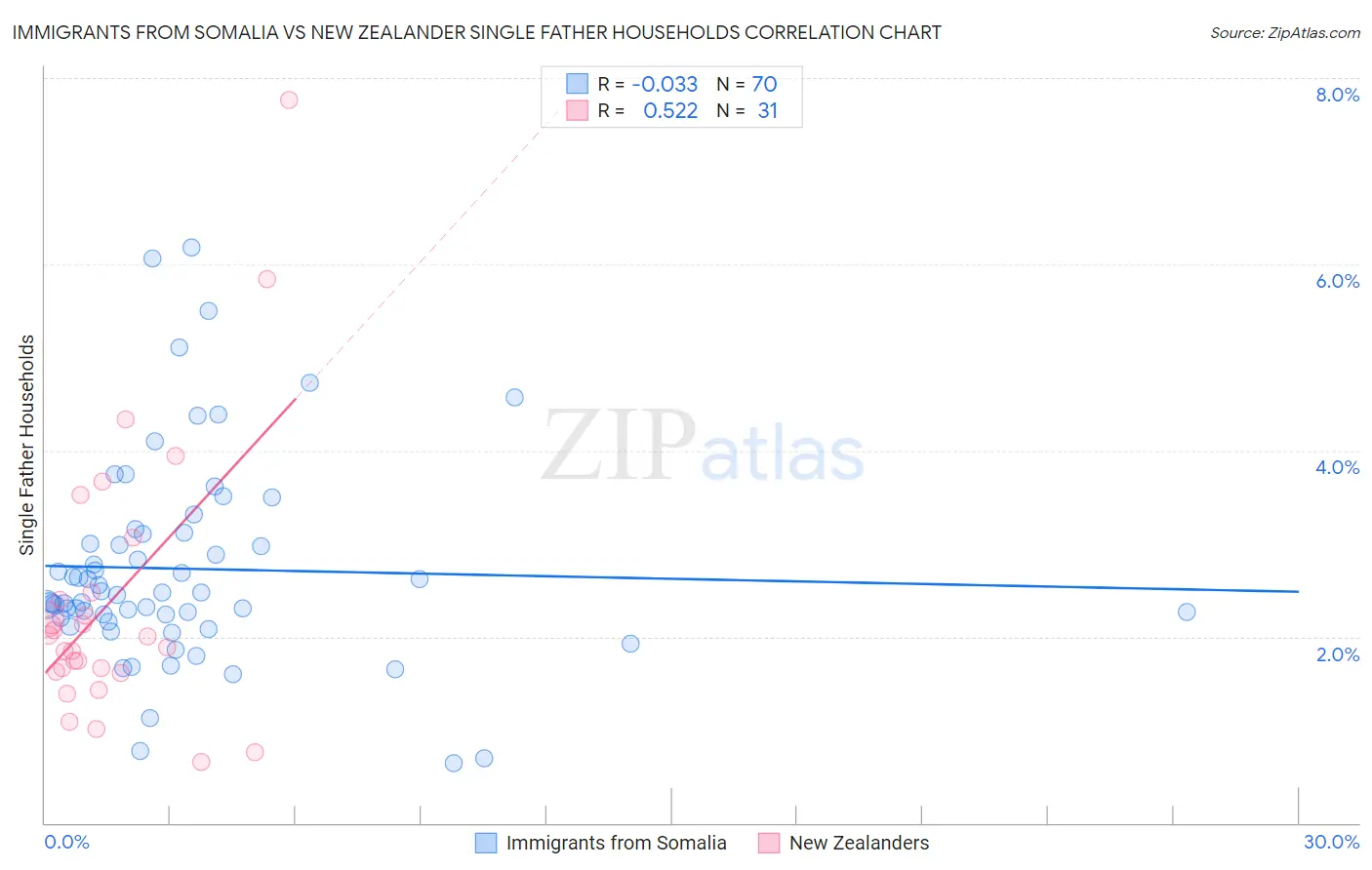Immigrants from Somalia vs New Zealander Single Father Households