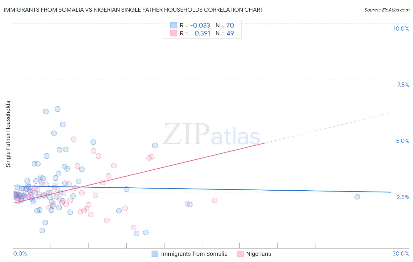 Immigrants from Somalia vs Nigerian Single Father Households