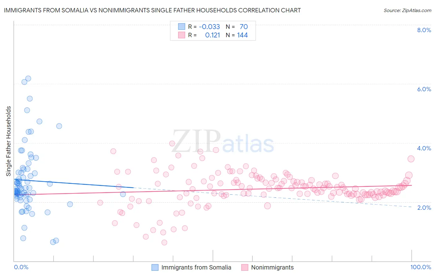 Immigrants from Somalia vs Nonimmigrants Single Father Households