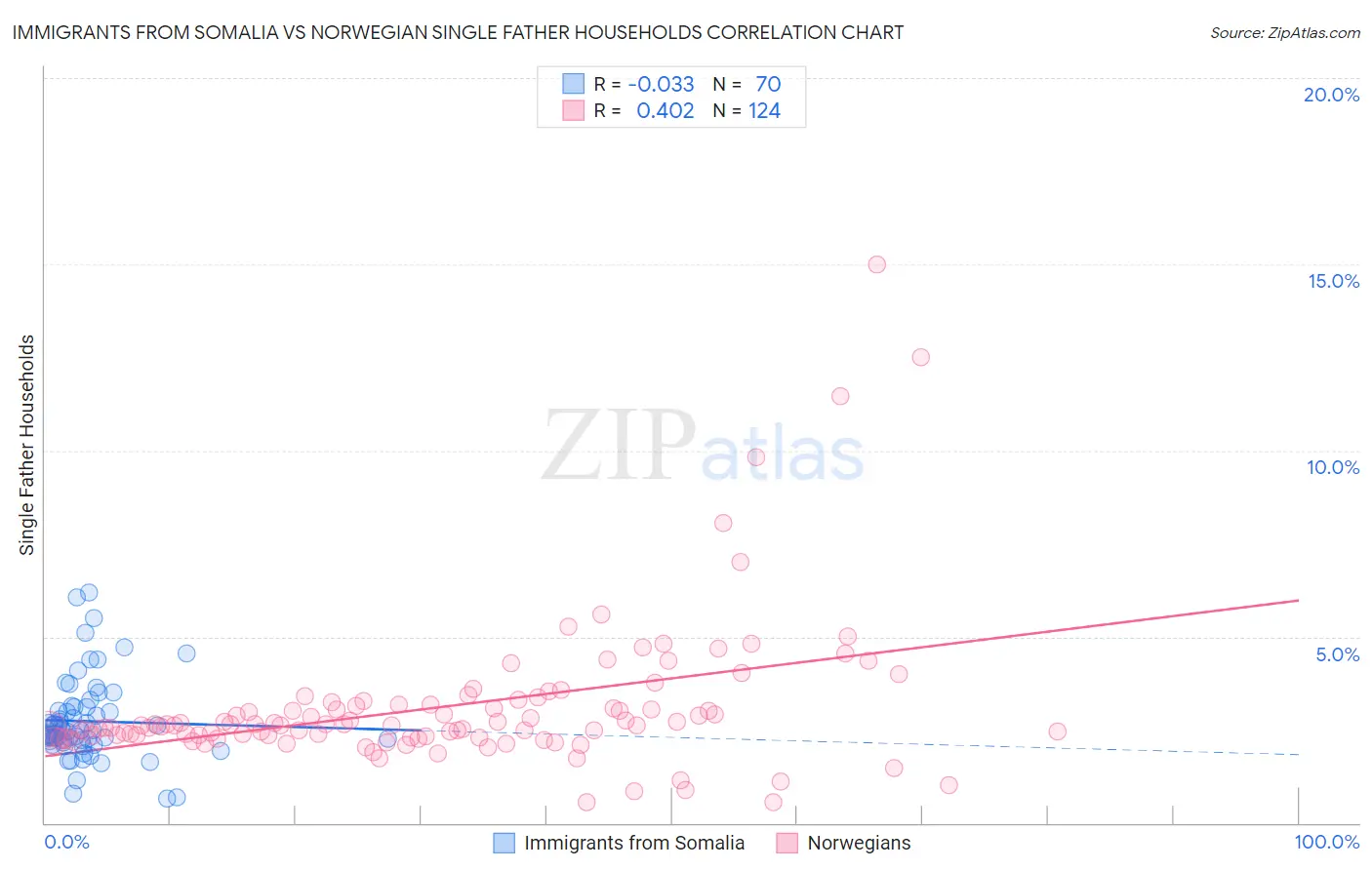 Immigrants from Somalia vs Norwegian Single Father Households