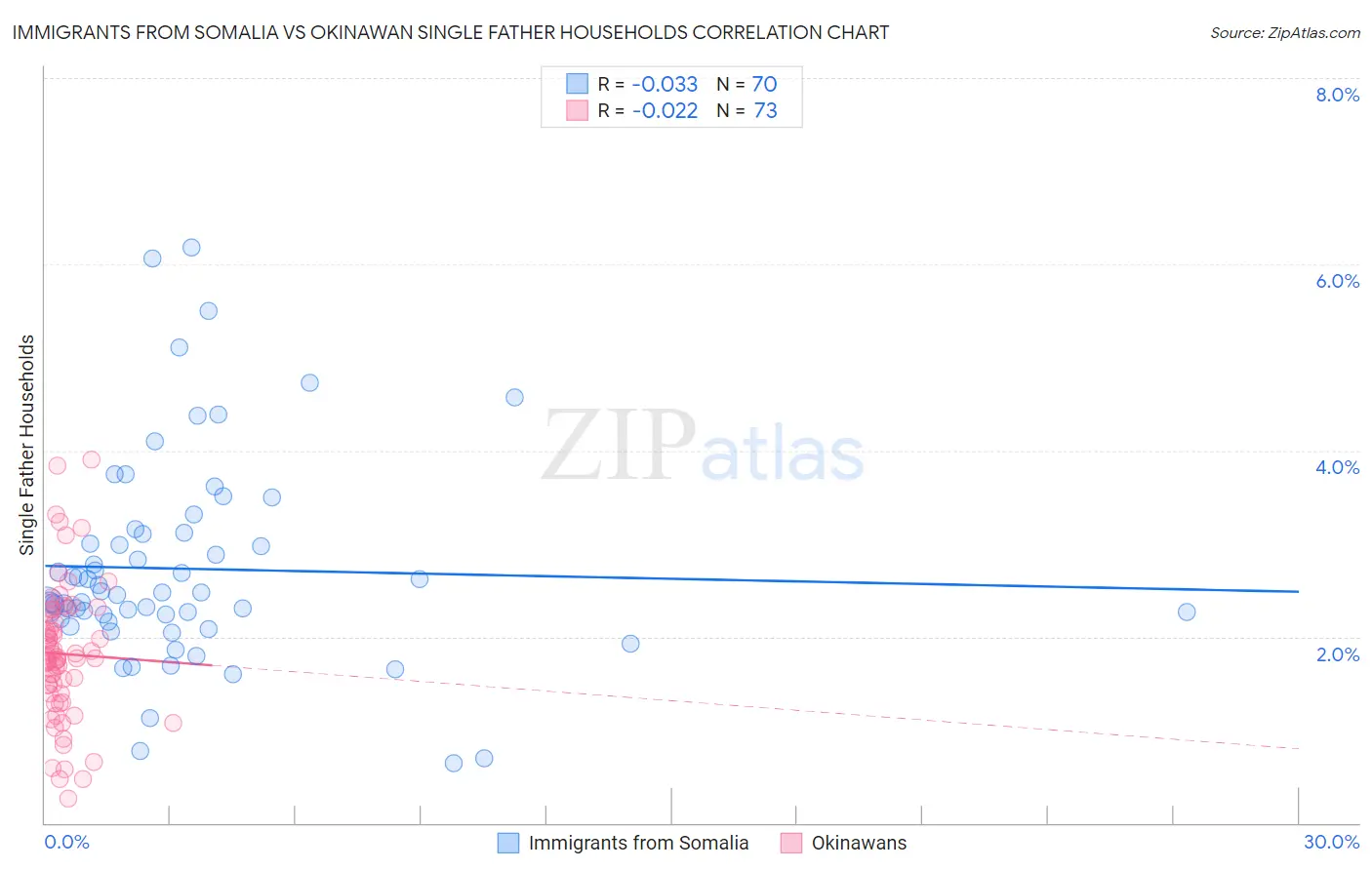 Immigrants from Somalia vs Okinawan Single Father Households