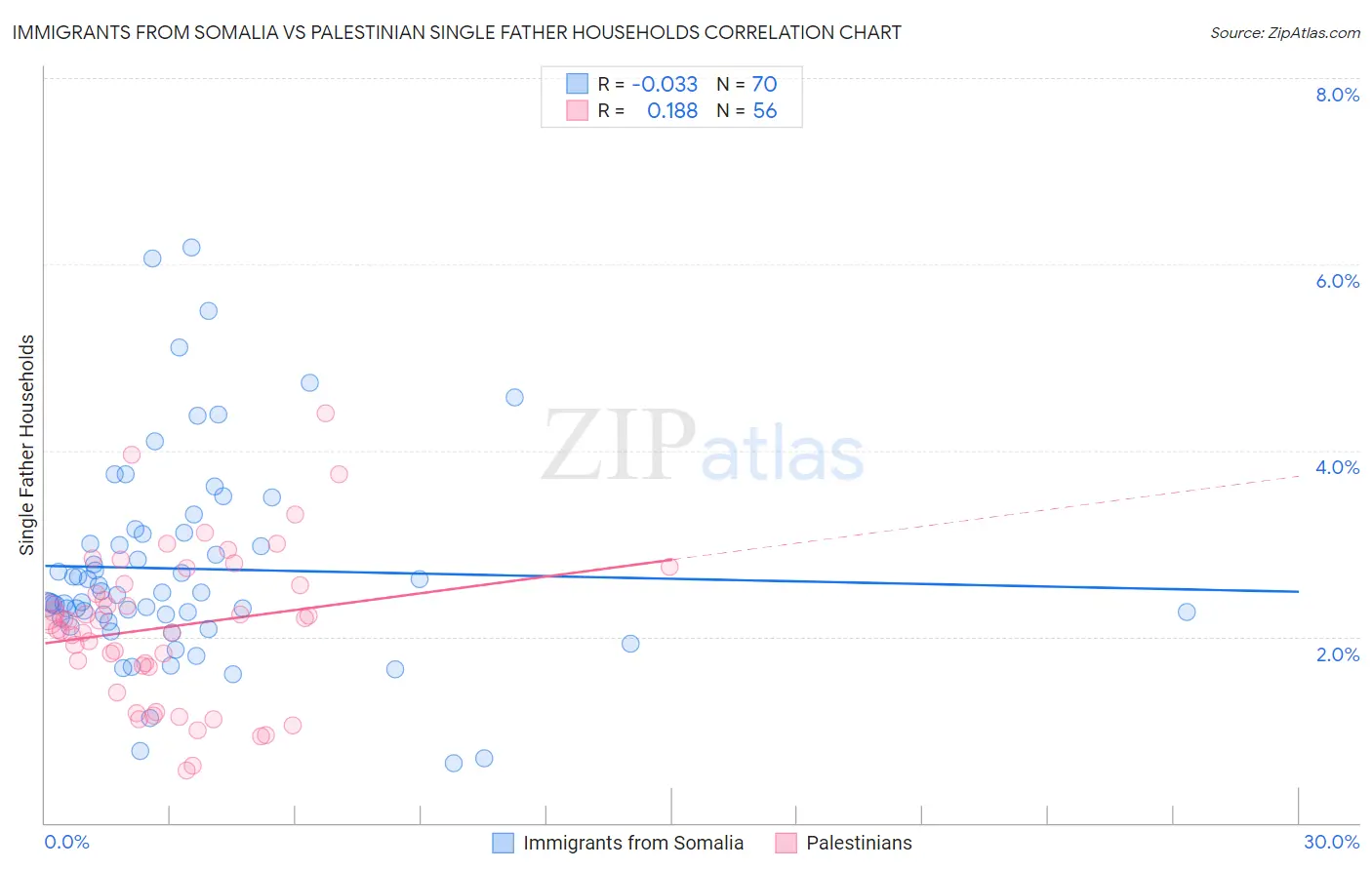 Immigrants from Somalia vs Palestinian Single Father Households