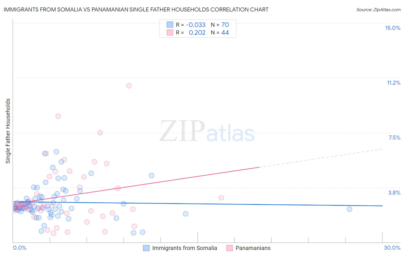 Immigrants from Somalia vs Panamanian Single Father Households