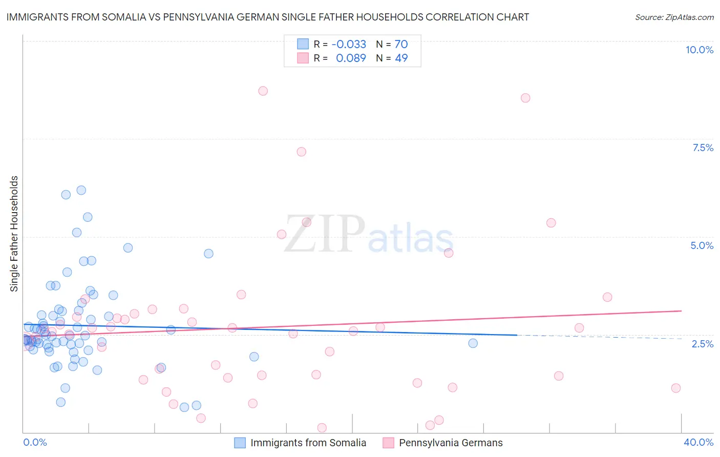 Immigrants from Somalia vs Pennsylvania German Single Father Households
