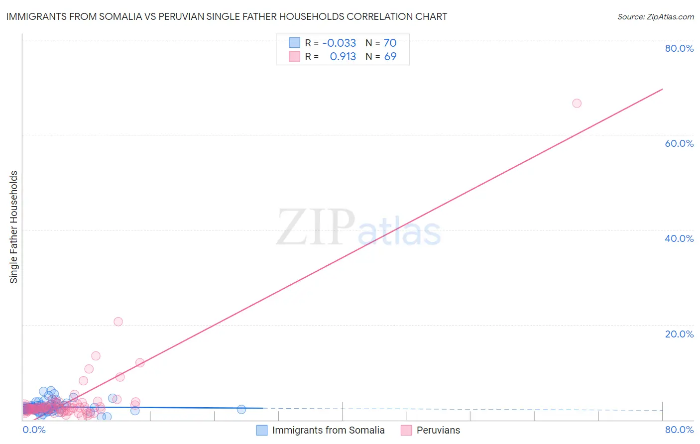 Immigrants from Somalia vs Peruvian Single Father Households