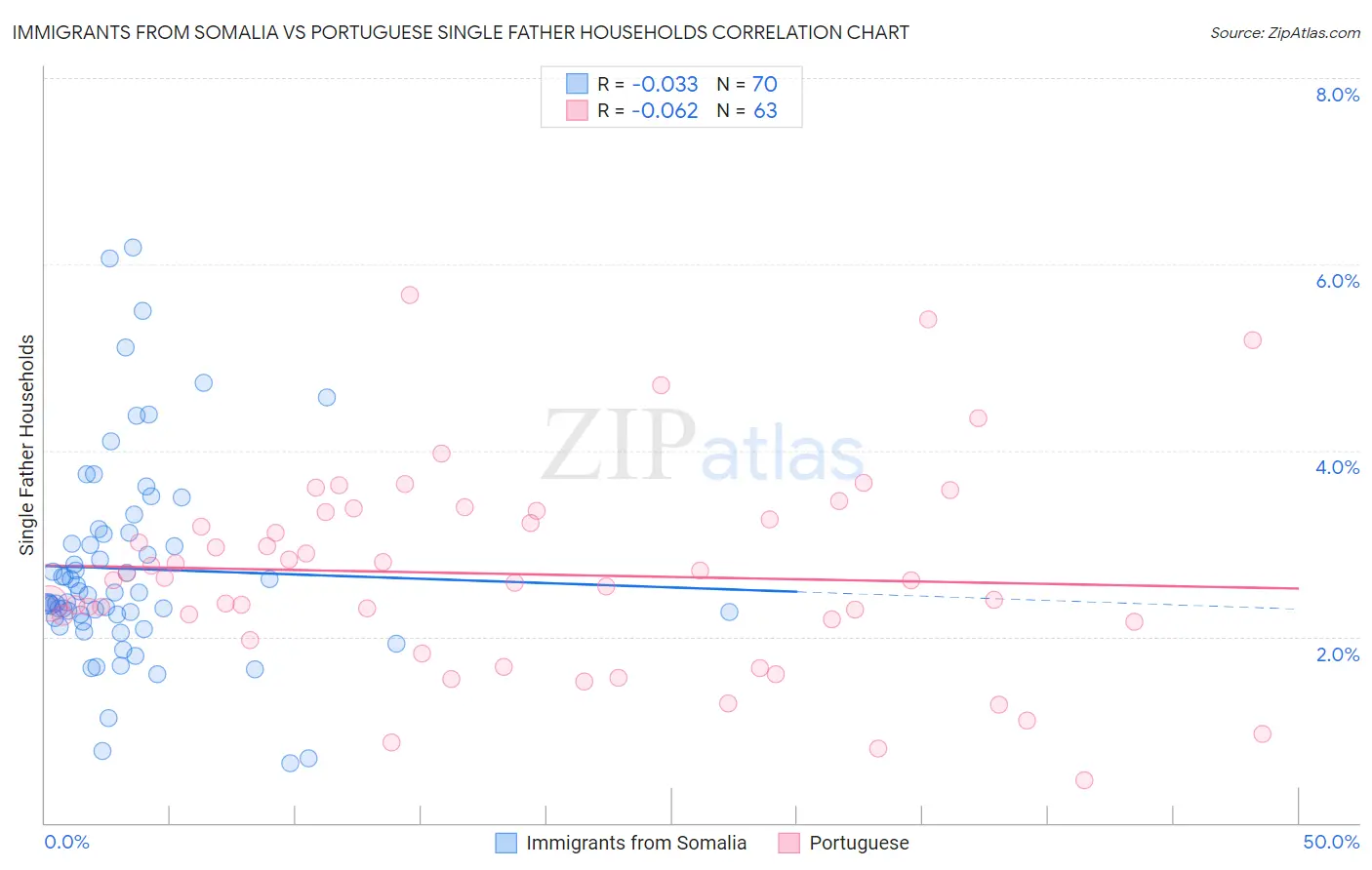 Immigrants from Somalia vs Portuguese Single Father Households
