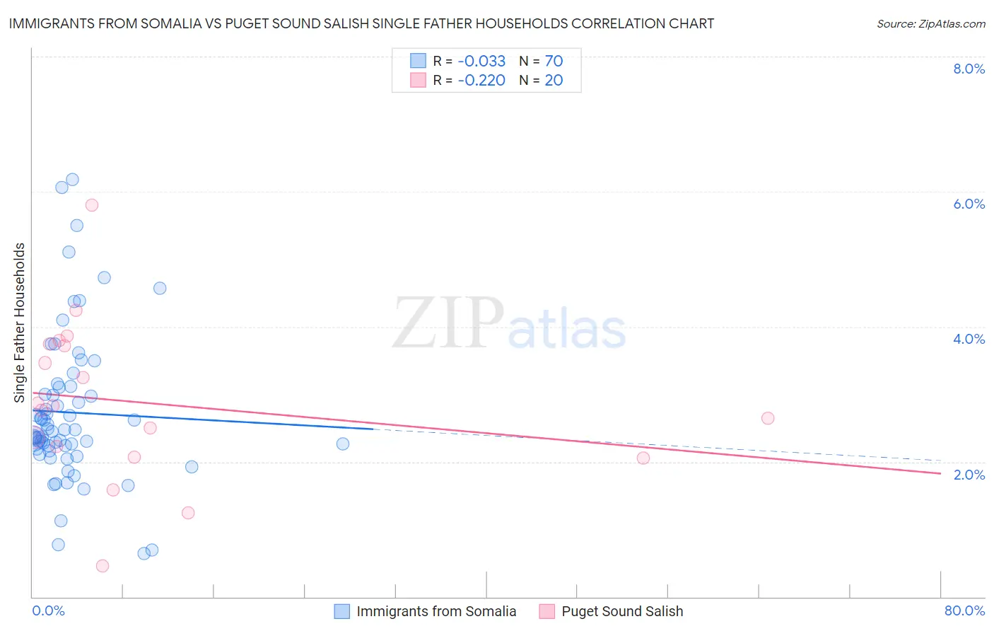 Immigrants from Somalia vs Puget Sound Salish Single Father Households