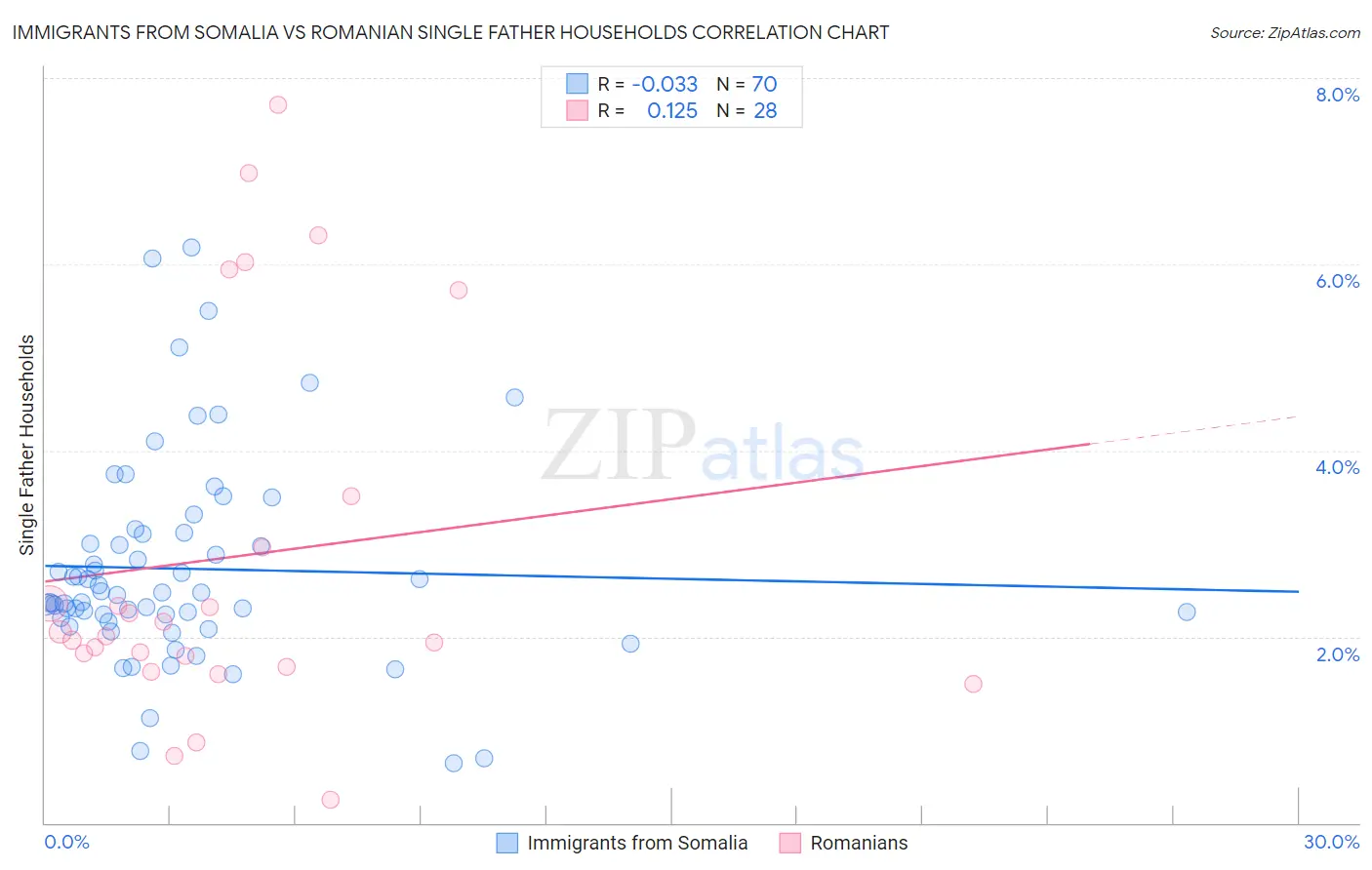 Immigrants from Somalia vs Romanian Single Father Households