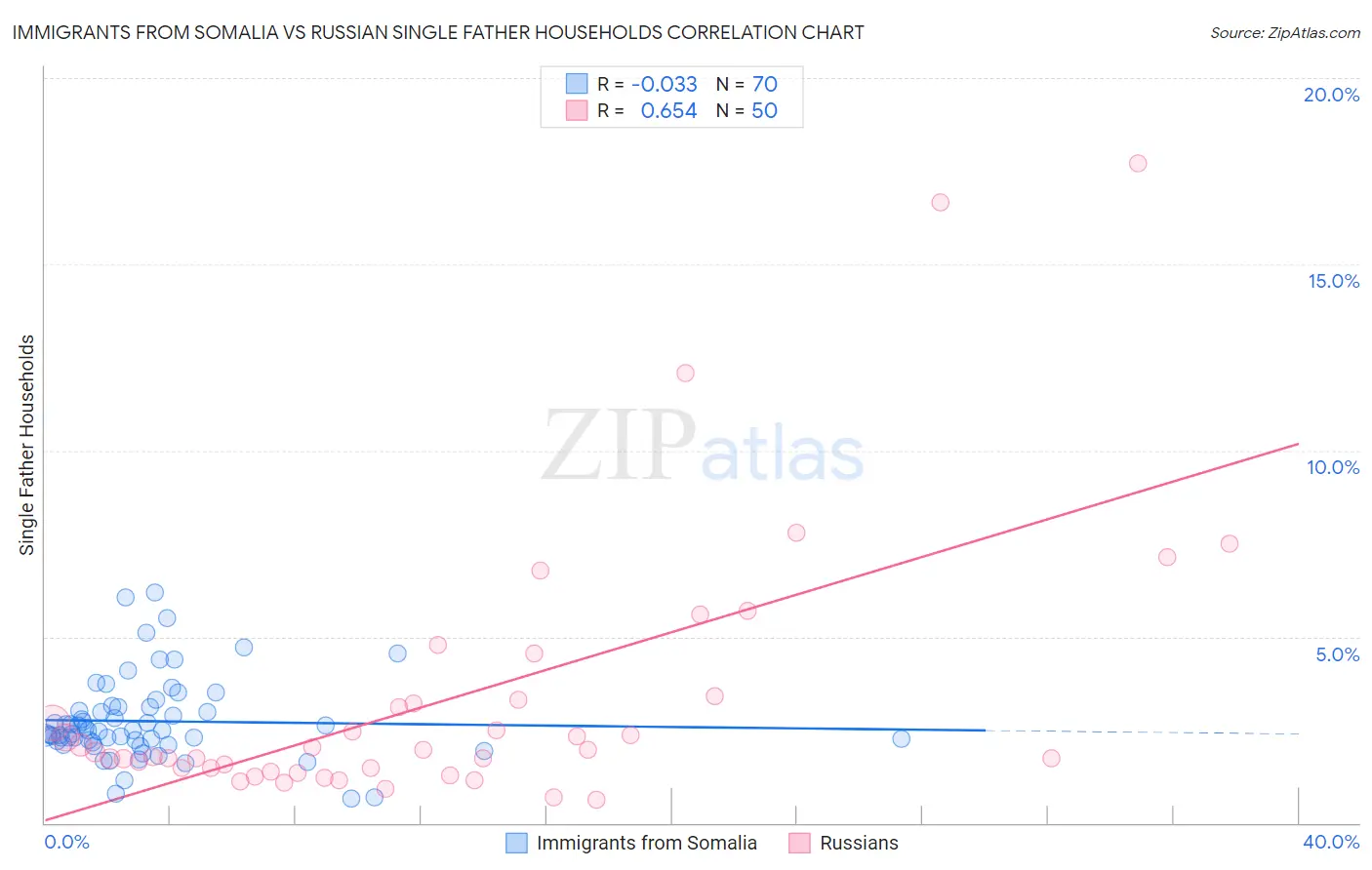 Immigrants from Somalia vs Russian Single Father Households