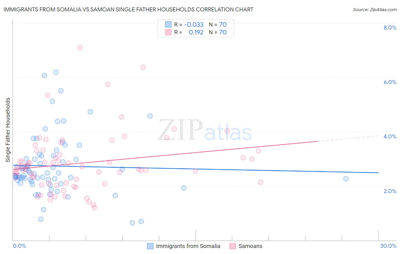 Immigrants from Somalia vs Samoan Single Father Households