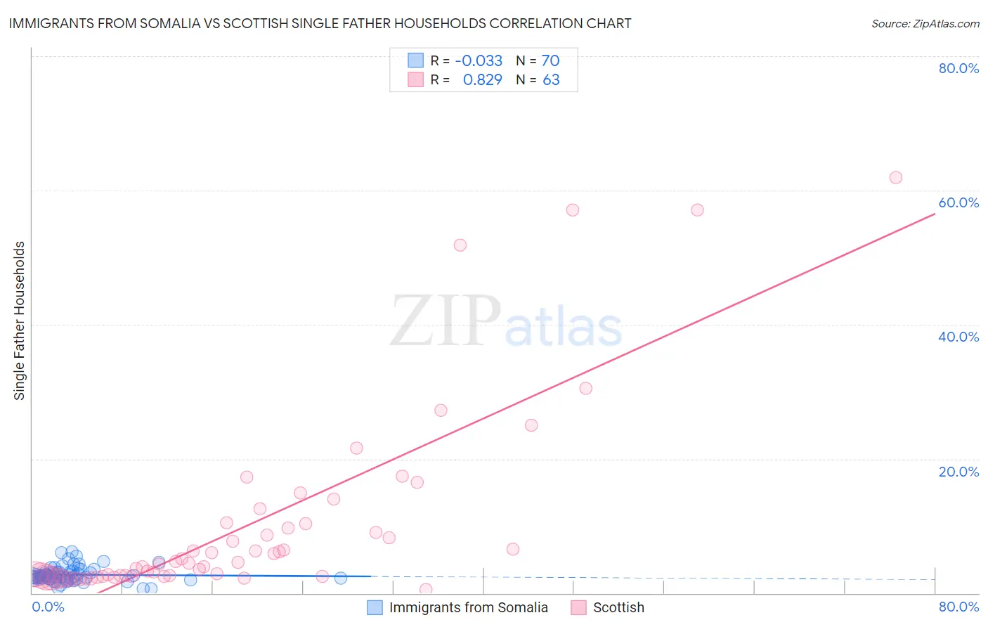 Immigrants from Somalia vs Scottish Single Father Households