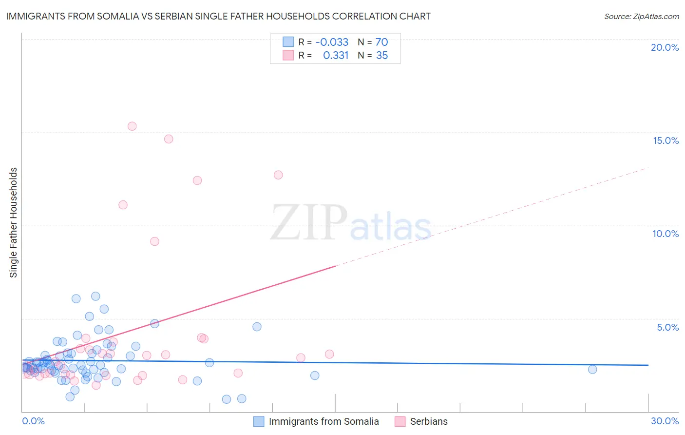 Immigrants from Somalia vs Serbian Single Father Households