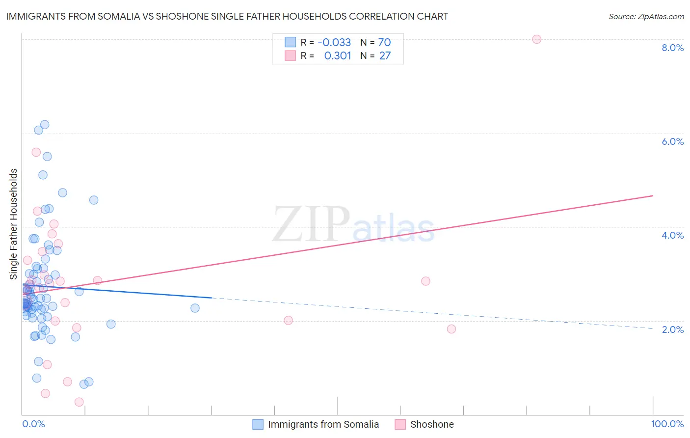 Immigrants from Somalia vs Shoshone Single Father Households