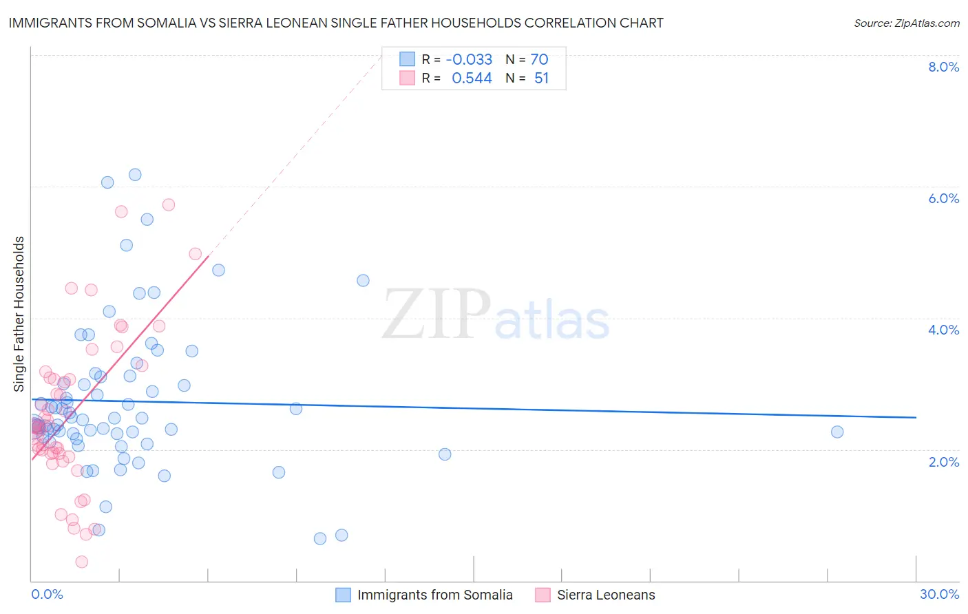 Immigrants from Somalia vs Sierra Leonean Single Father Households