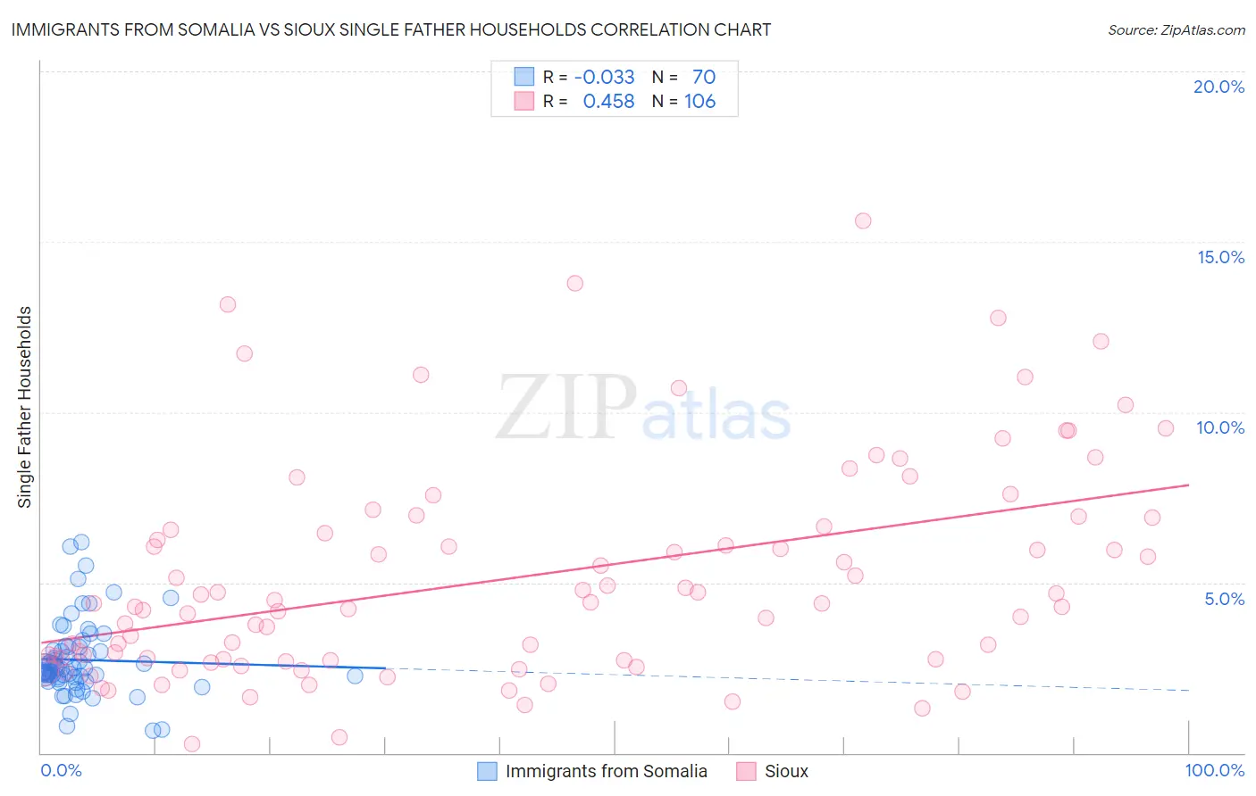 Immigrants from Somalia vs Sioux Single Father Households