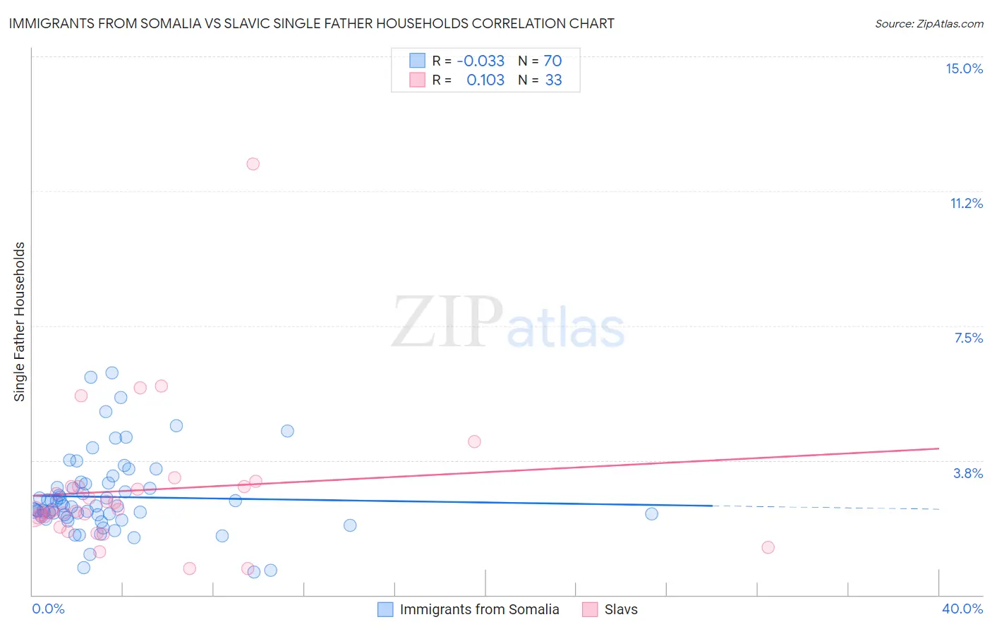 Immigrants from Somalia vs Slavic Single Father Households