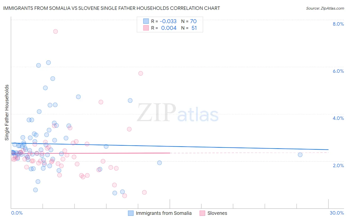 Immigrants from Somalia vs Slovene Single Father Households