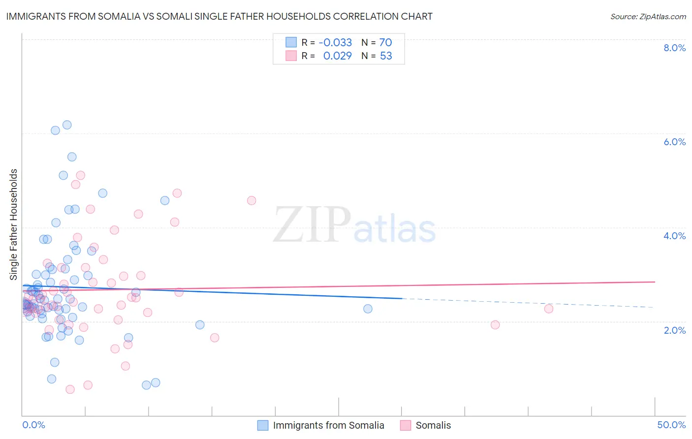 Immigrants from Somalia vs Somali Single Father Households