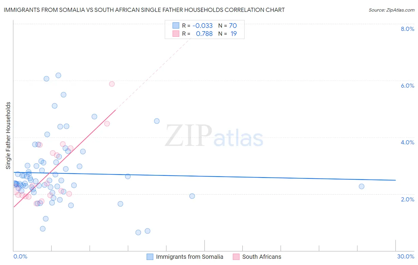 Immigrants from Somalia vs South African Single Father Households