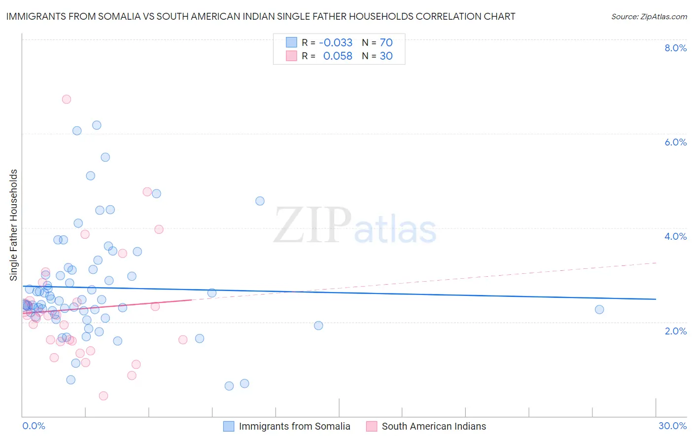 Immigrants from Somalia vs South American Indian Single Father Households