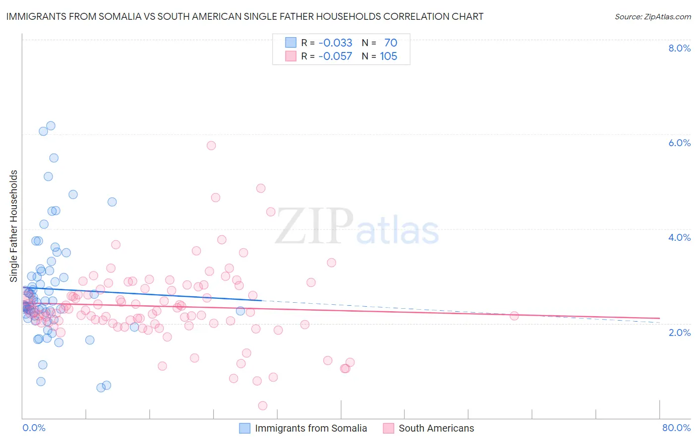 Immigrants from Somalia vs South American Single Father Households