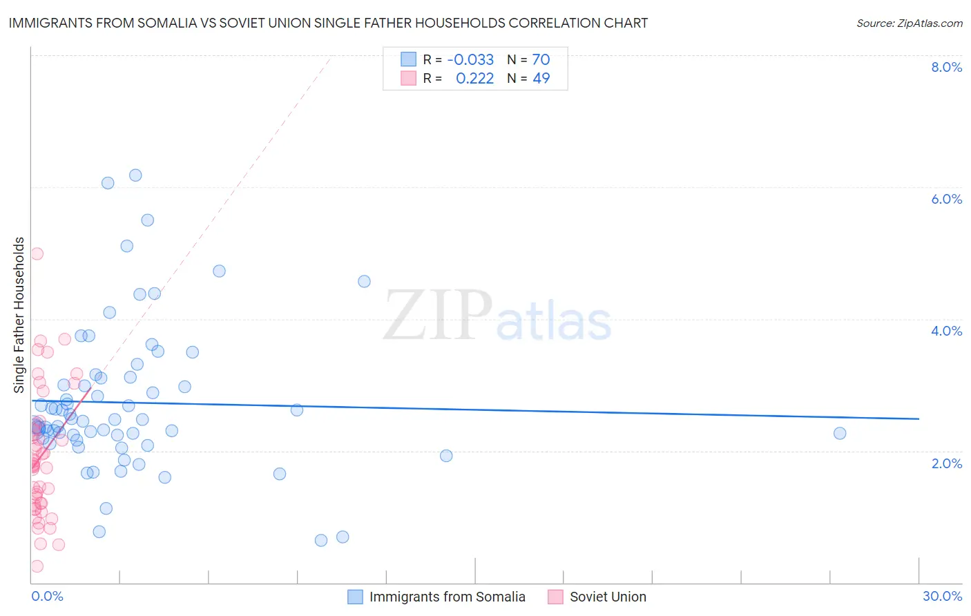 Immigrants from Somalia vs Soviet Union Single Father Households