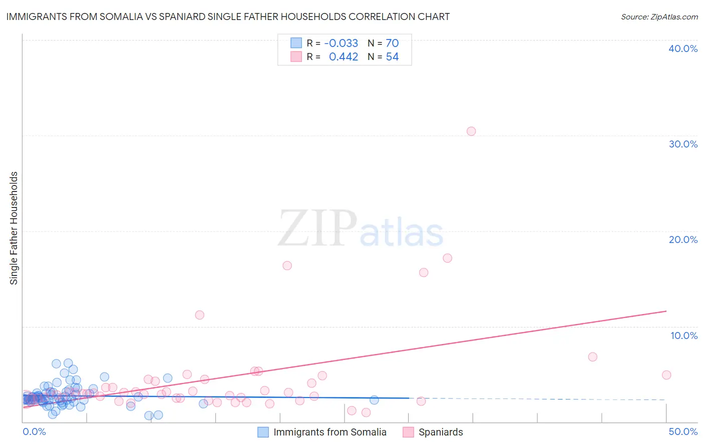 Immigrants from Somalia vs Spaniard Single Father Households
